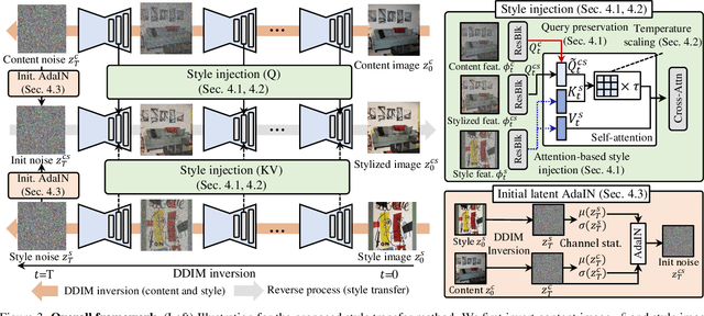 Figure 4 for Style Injection in Diffusion: A Training-free Approach for Adapting Large-scale Diffusion Models for Style Transfer