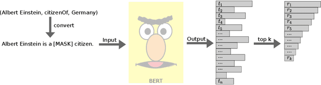 Figure 1 for Evaluating Language Models for Knowledge Base Completion