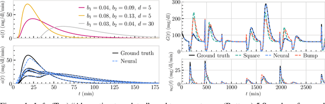 Figure 1 for Learning Absorption Rates in Glucose-Insulin Dynamics from Meal Covariates