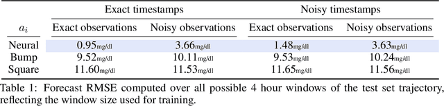 Figure 2 for Learning Absorption Rates in Glucose-Insulin Dynamics from Meal Covariates