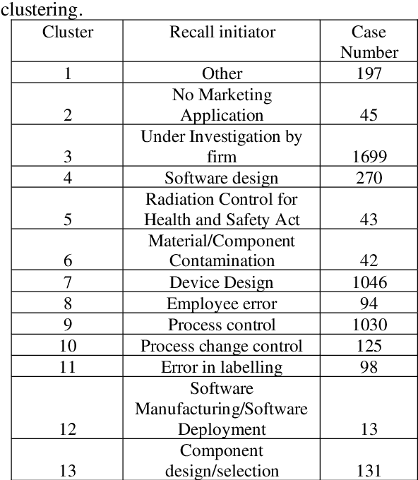 Figure 3 for In-depth analysis of recall initiators of medical devices with a Machine Learning-Natural language Processing workflow