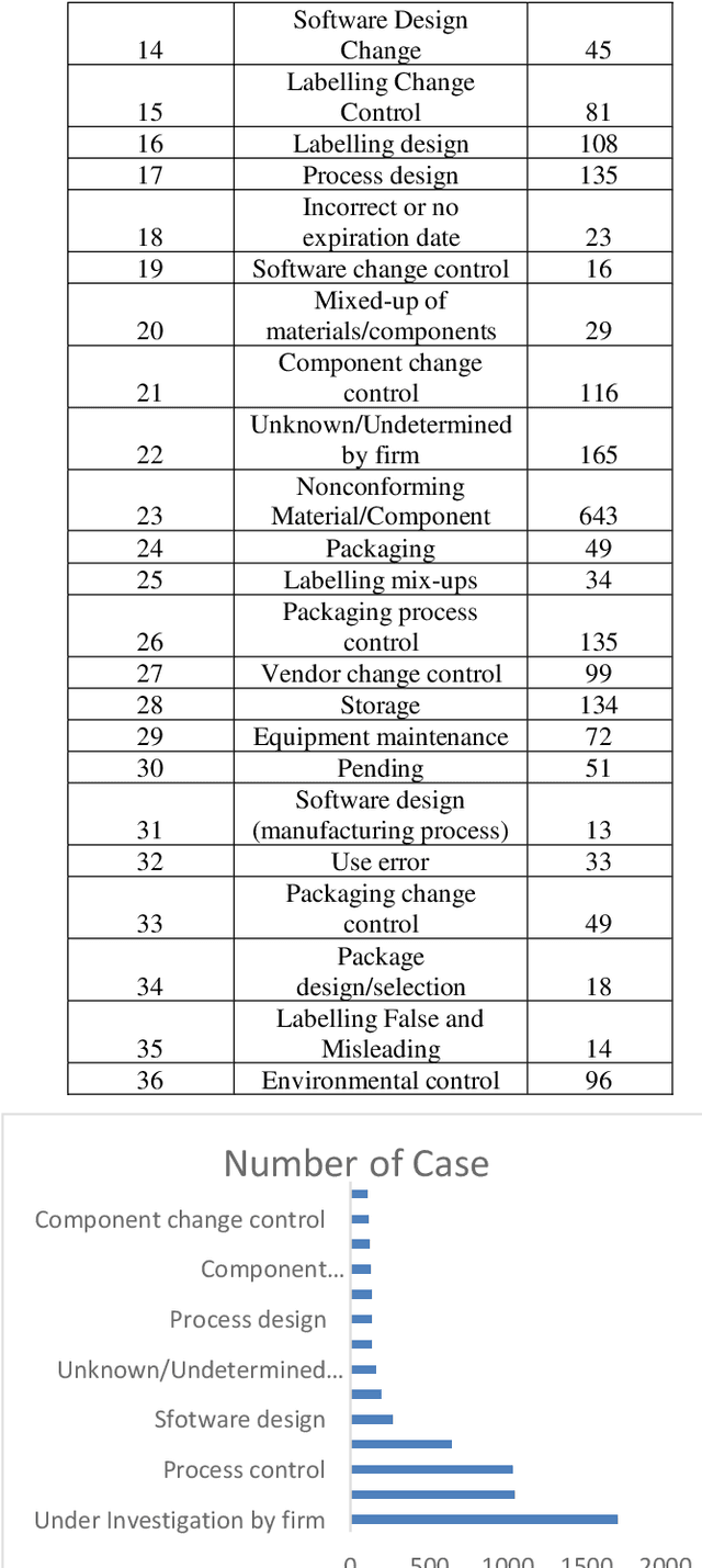 Figure 4 for In-depth analysis of recall initiators of medical devices with a Machine Learning-Natural language Processing workflow