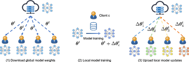 Figure 1 for FedReview: A Review Mechanism for Rejecting Poisoned Updates in Federated Learning