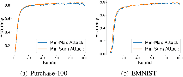 Figure 3 for FedReview: A Review Mechanism for Rejecting Poisoned Updates in Federated Learning