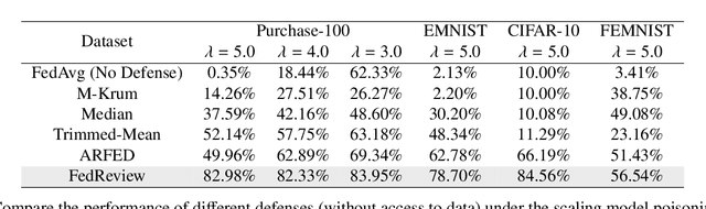 Figure 4 for FedReview: A Review Mechanism for Rejecting Poisoned Updates in Federated Learning