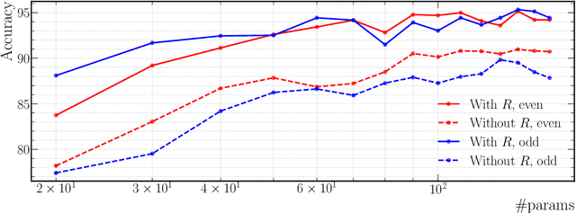 Figure 3 for Learning Fricke signs from Maass form Coefficients