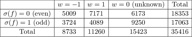 Figure 1 for Learning Fricke signs from Maass form Coefficients