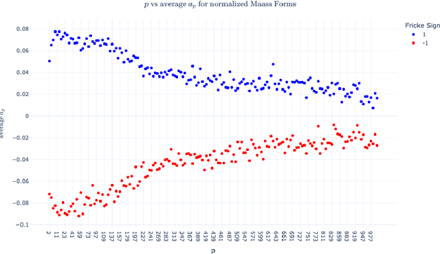 Figure 4 for Learning Fricke signs from Maass form Coefficients