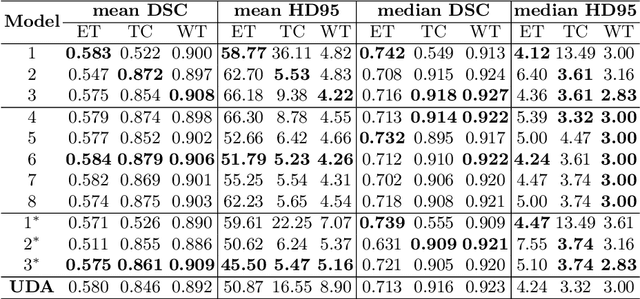 Figure 4 for Unsupervised Domain Adaptation for Pediatric Brain Tumor Segmentation