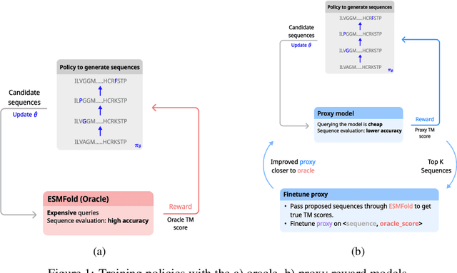 Figure 1 for Reinforcement Learning for Sequence Design Leveraging Protein Language Models