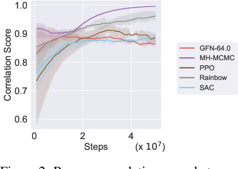 Figure 3 for Reinforcement Learning for Sequence Design Leveraging Protein Language Models