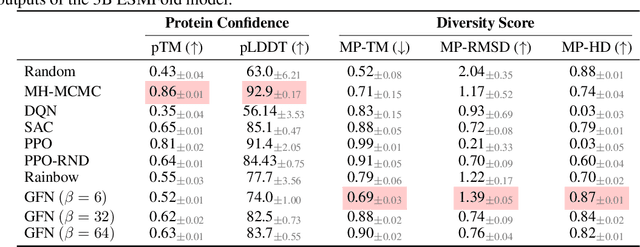 Figure 2 for Reinforcement Learning for Sequence Design Leveraging Protein Language Models