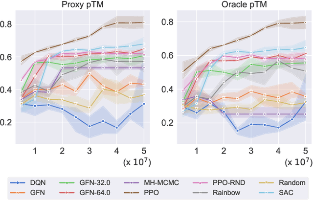 Figure 4 for Reinforcement Learning for Sequence Design Leveraging Protein Language Models