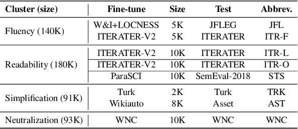Figure 3 for G-SPEED: General SParse Efficient Editing MoDel