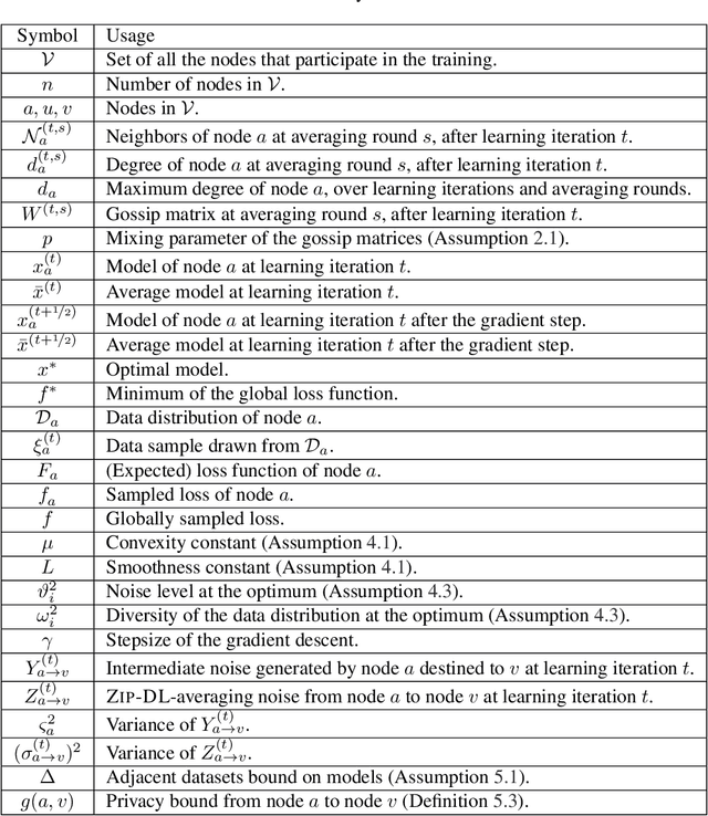 Figure 4 for Low-Cost Privacy-Aware Decentralized Learning