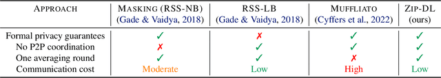 Figure 1 for Low-Cost Privacy-Aware Decentralized Learning