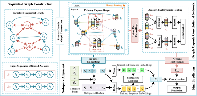 Figure 3 for Lightweight yet Fine-grained: A Graph Capsule Convolutional Network with Subspace Alignment for Shared-account Sequential Recommendation