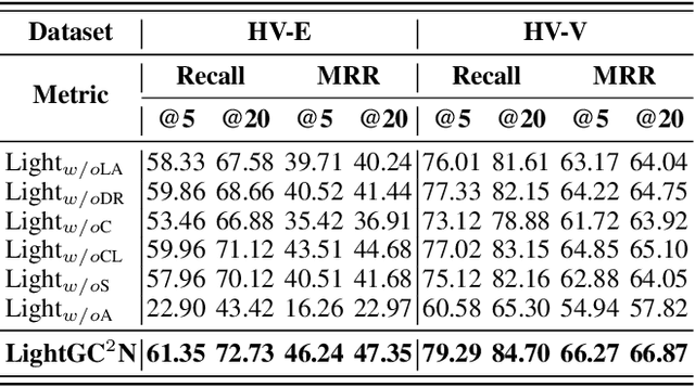 Figure 4 for Lightweight yet Fine-grained: A Graph Capsule Convolutional Network with Subspace Alignment for Shared-account Sequential Recommendation