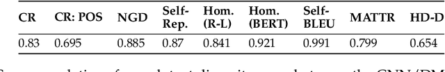 Figure 3 for Standardizing the Measurement of Text Diversity: A Tool and a Comparative Analysis of Scores