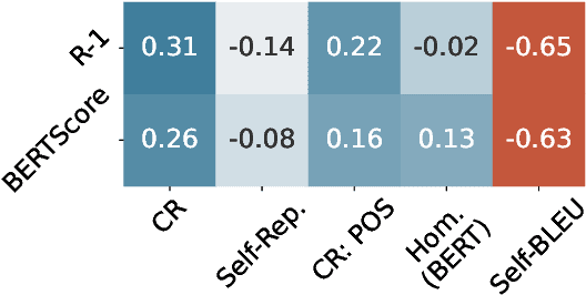 Figure 4 for Standardizing the Measurement of Text Diversity: A Tool and a Comparative Analysis of Scores