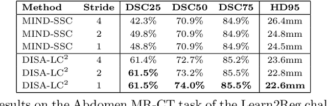 Figure 3 for DISA: DIfferentiable Similarity Approximation for Universal Multimodal Registration