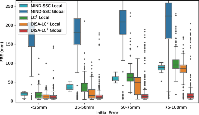 Figure 4 for DISA: DIfferentiable Similarity Approximation for Universal Multimodal Registration