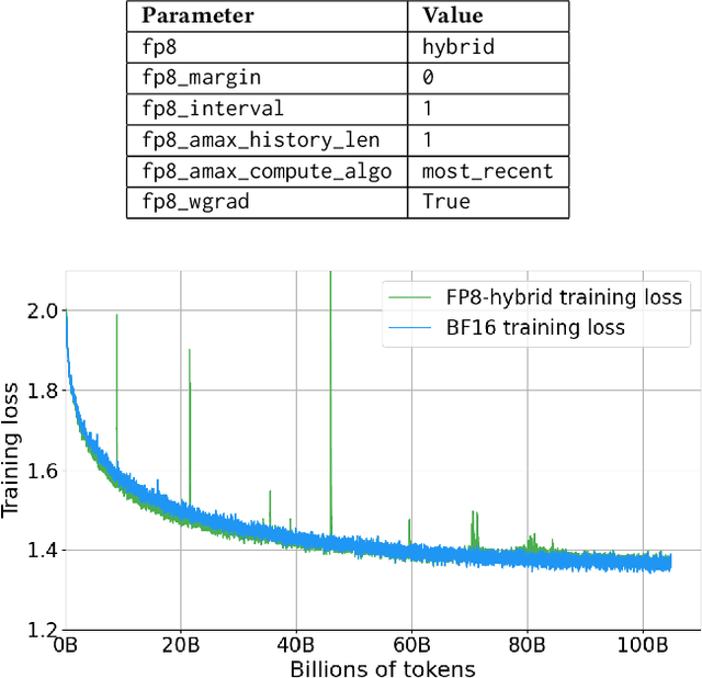Figure 1 for Balancing Speed and Stability: The Trade-offs of FP8 vs. BF16 Training in LLMs