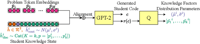 Figure 1 for Interpreting Latent Student Knowledge Representations in Programming Assignments
