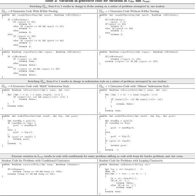 Figure 4 for Interpreting Latent Student Knowledge Representations in Programming Assignments