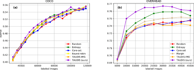 Figure 2 for Two-Step Active Learning for Instance Segmentation with Uncertainty and Diversity Sampling