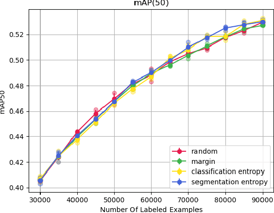 Figure 3 for Two-Step Active Learning for Instance Segmentation with Uncertainty and Diversity Sampling