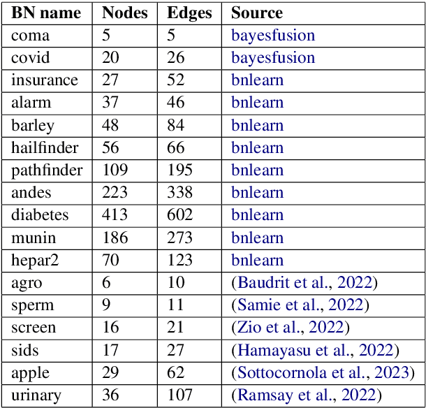 Figure 2 for Scalability of Bayesian Network Structure Elicitation with Large Language Models: a Novel Methodology and Comparative Analysis