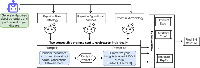 Figure 3 for Scalability of Bayesian Network Structure Elicitation with Large Language Models: a Novel Methodology and Comparative Analysis