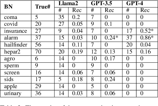 Figure 4 for Scalability of Bayesian Network Structure Elicitation with Large Language Models: a Novel Methodology and Comparative Analysis