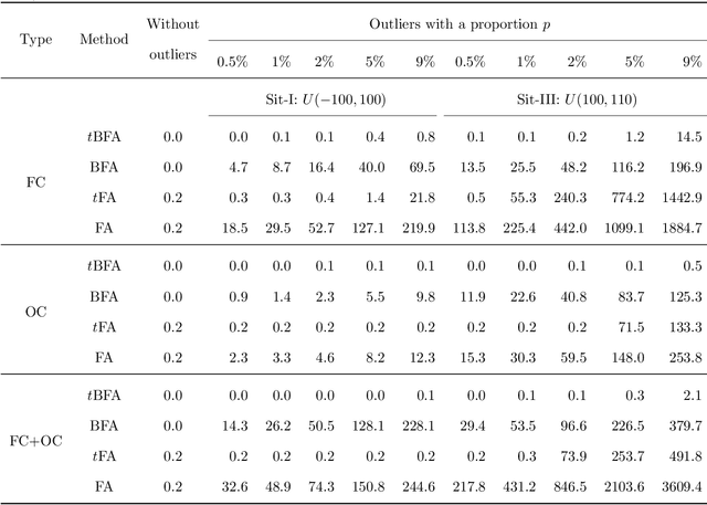 Figure 2 for Robust bilinear factor analysis based on the matrix-variate $t$ distribution