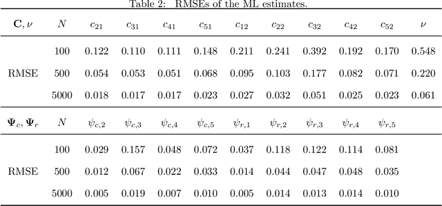 Figure 4 for Robust bilinear factor analysis based on the matrix-variate $t$ distribution