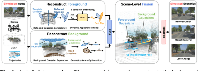 Figure 2 for AutoSplat: Constrained Gaussian Splatting for Autonomous Driving Scene Reconstruction