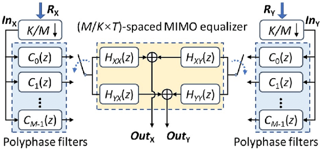 Figure 3 for Non-Integer-Oversampling Digital Signal Processing for Coherent Passive Optical Networks