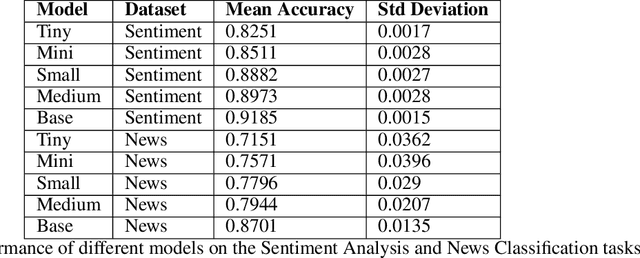 Figure 4 for Developing and Evaluating Tiny to Medium-Sized Turkish BERT Models