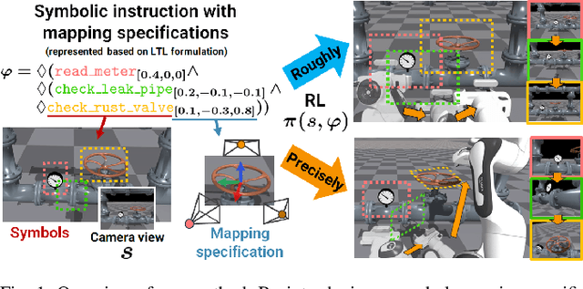 Figure 1 for Reinforcement Learning of Flexible Policies for Symbolic Instructions with Adjustable Mapping Specifications