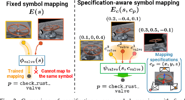 Figure 2 for Reinforcement Learning of Flexible Policies for Symbolic Instructions with Adjustable Mapping Specifications