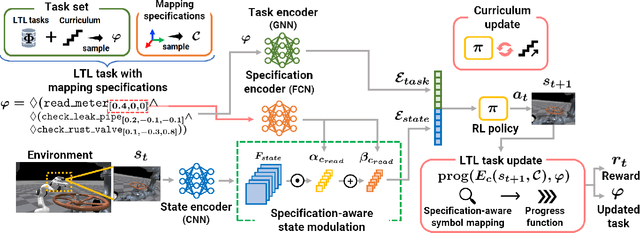 Figure 3 for Reinforcement Learning of Flexible Policies for Symbolic Instructions with Adjustable Mapping Specifications