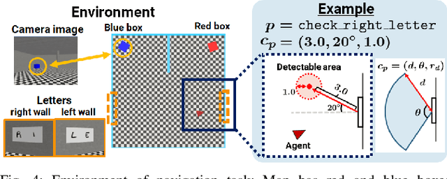 Figure 4 for Reinforcement Learning of Flexible Policies for Symbolic Instructions with Adjustable Mapping Specifications