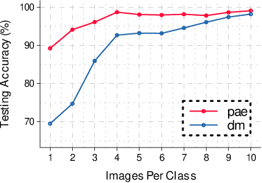 Figure 4 for One-Shot Collaborative Data Distillation