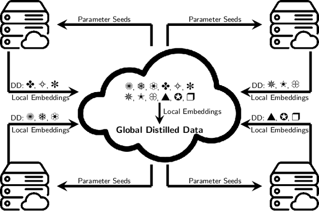 Figure 1 for One-Shot Collaborative Data Distillation