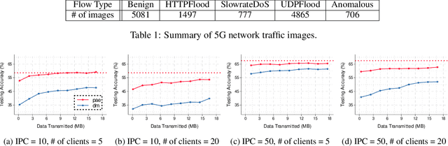 Figure 2 for One-Shot Collaborative Data Distillation