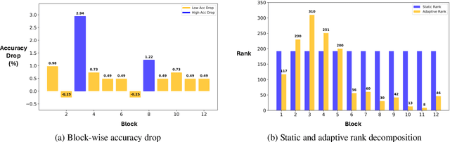 Figure 1 for SoftLMs: Efficient Adaptive Low-Rank Approximation of Language Models using Soft-Thresholding Mechanism