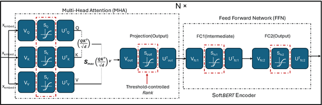 Figure 3 for SoftLMs: Efficient Adaptive Low-Rank Approximation of Language Models using Soft-Thresholding Mechanism
