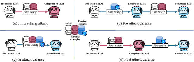 Figure 1 for Buckle Up: Robustifying LLMs at Every Customization Stage via Data Curation