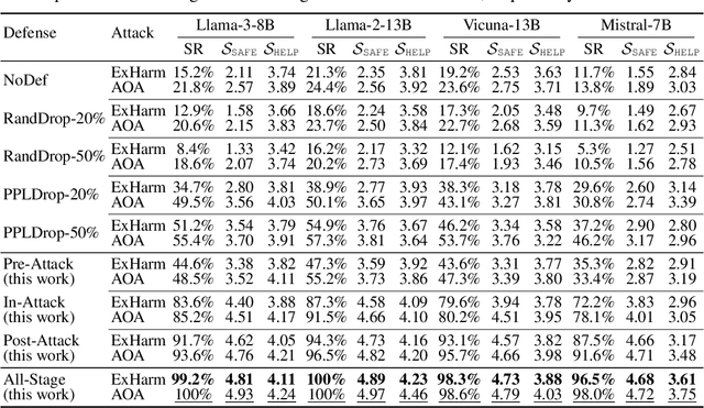 Figure 2 for Buckle Up: Robustifying LLMs at Every Customization Stage via Data Curation